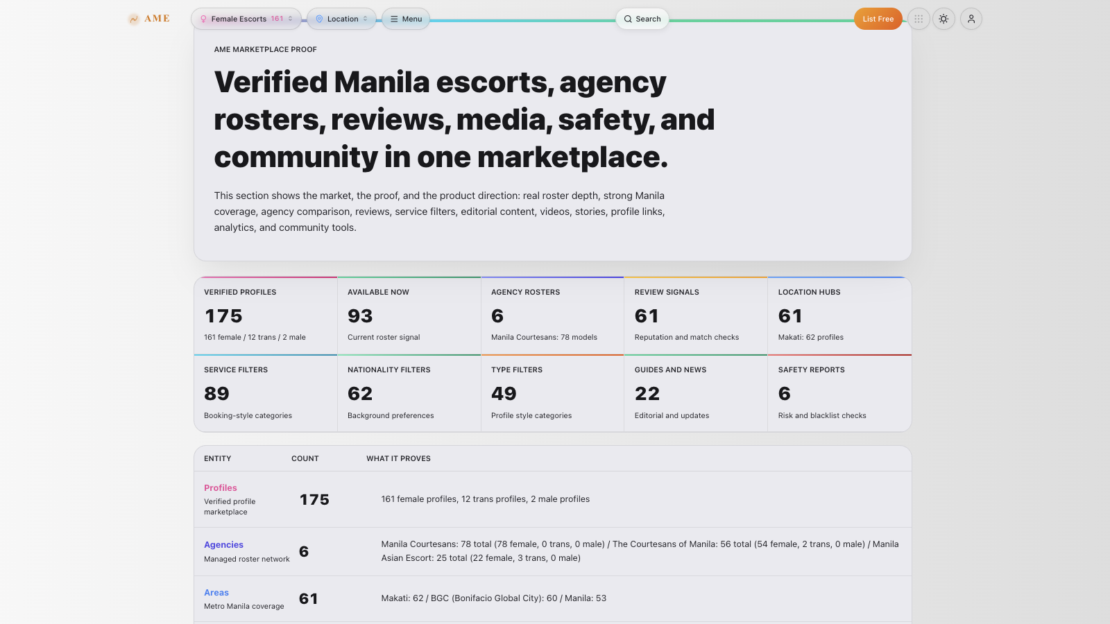 AME marketplace proof dashboard summarizing profiles, current availability, agency rosters, review signals, locations, filters, editorial coverage, and safety reports