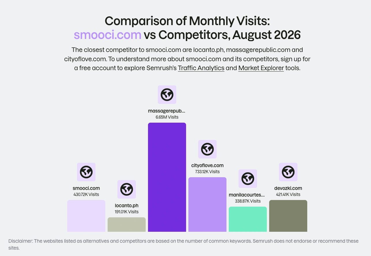 Semrush estimated monthly visits for Smooci and keyword-overlap websites