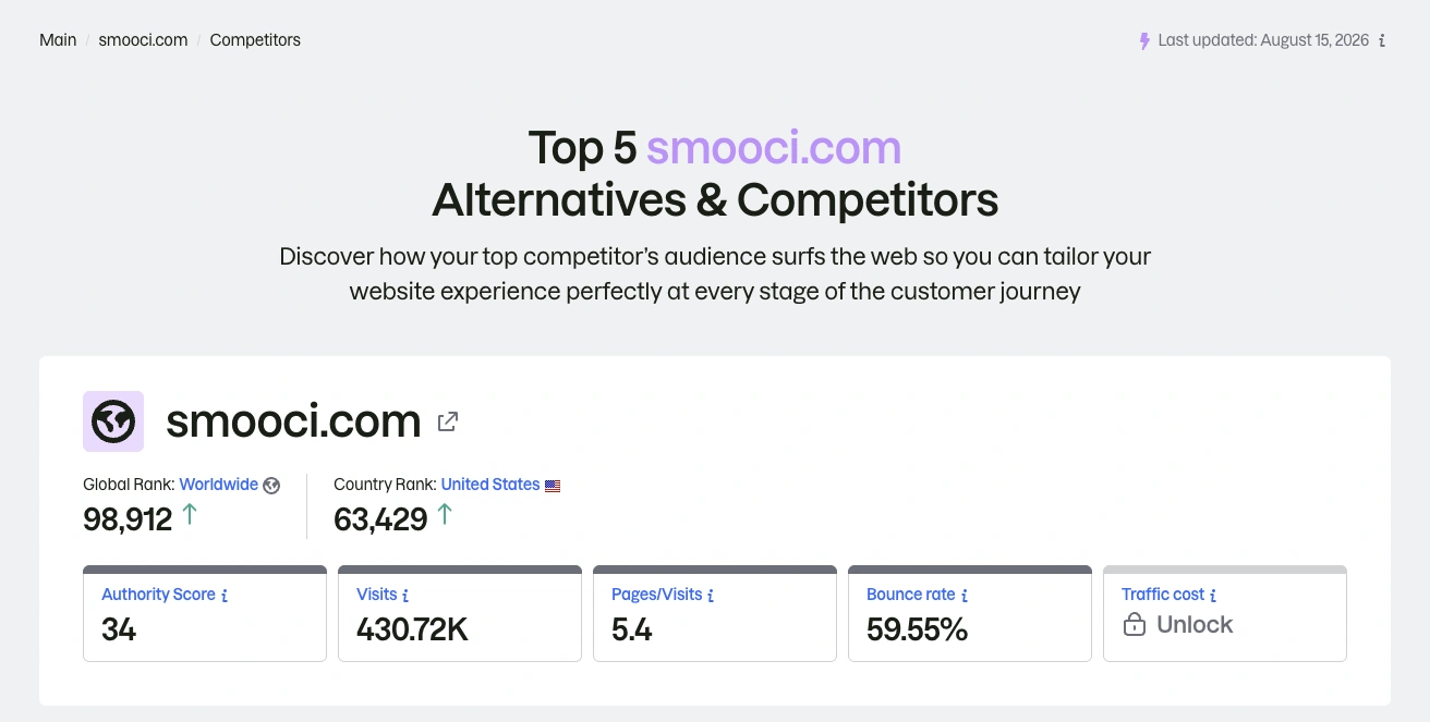 Semrush August 2026 estimates for smooci.com traffic, engagement, authority, and rankings